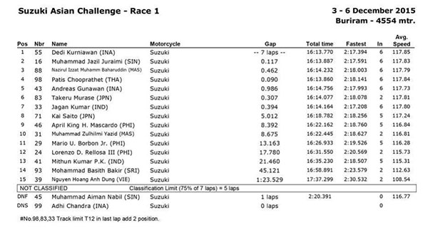 Điểm vòng 1 Suzuki Asian Challenge 2015