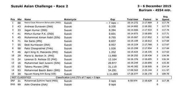 Điểm vòng 2 Suzuki Asian Challenge 2015